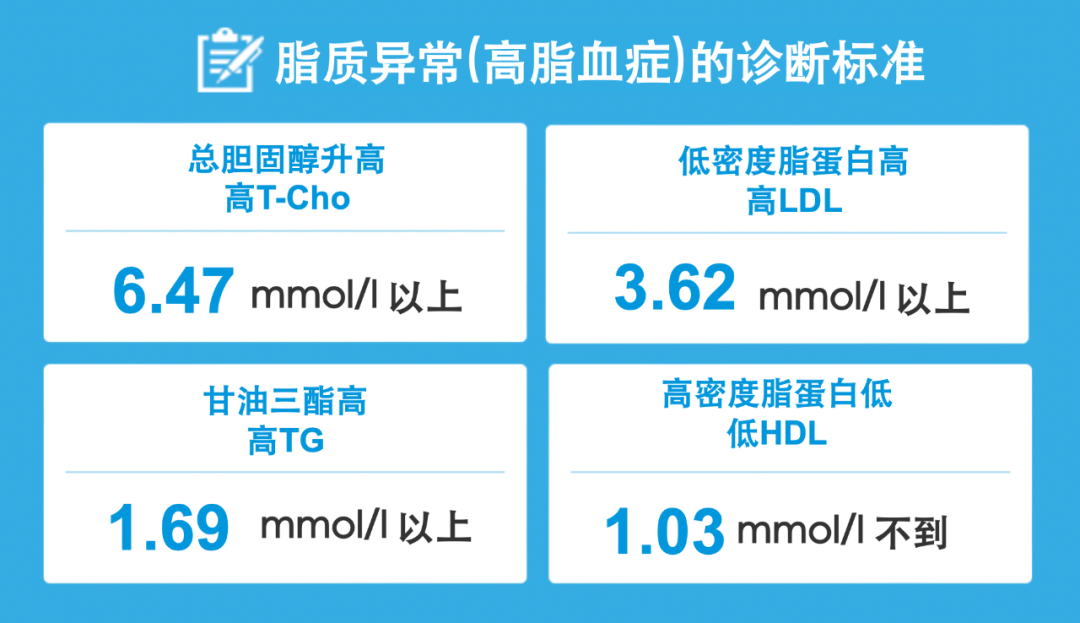 血脂三大主要成分的改变,归纳为四种不正常的表现:低密度脂蛋白(ldl)