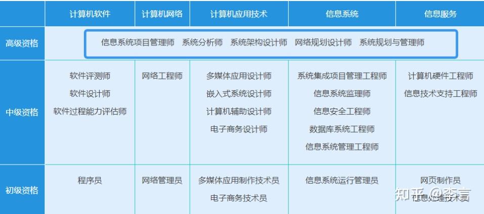 软考高级哪个含金量高?哪个最简单?