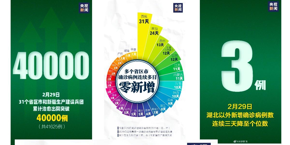 28 省区市新增病例为0 战 疫 前沿0301 知乎