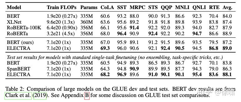 预训练模型 | ELECTRA: Efficiently Learning an Encoder that Classifies Token Replacements Accurately 预训练模型 | ELECTRA: Efficiently Learning an Encoder that Classifies Token Replacements Accurately