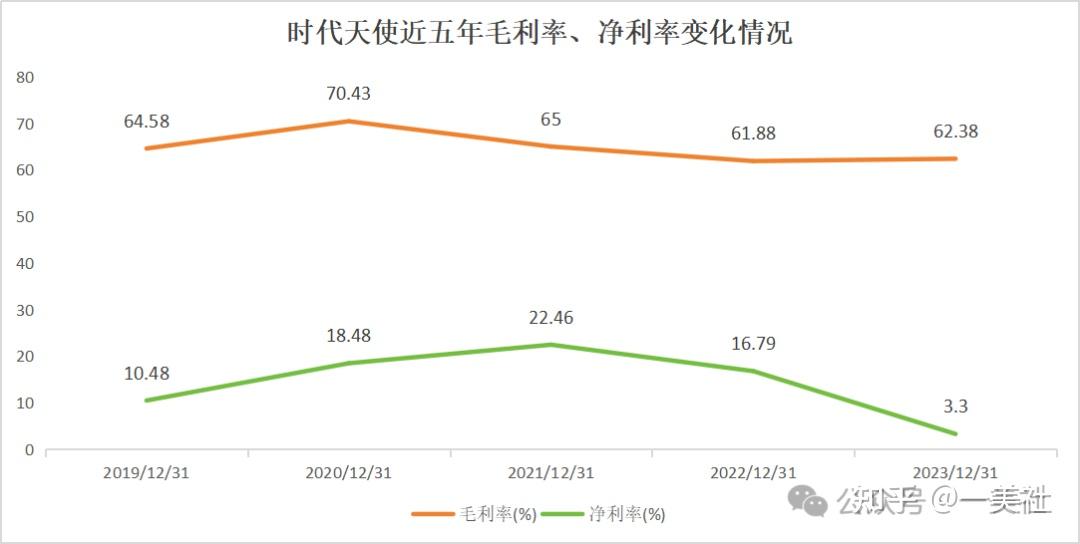 穷庙富和尚口腔正畸第一股时代天使去年毛利921亿净利仅054亿下跌超七