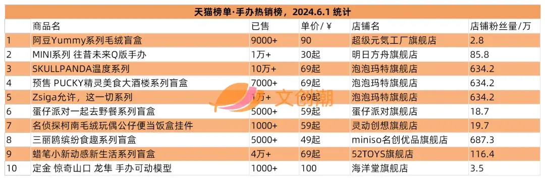 泡泡玛特推出卡牌和积木,阅文合作瑞士国家旅游局