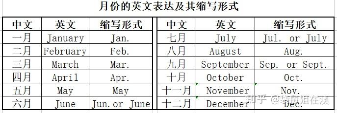 英语中关于“日期”有哪些书写规则或者固定格式？ - 知乎