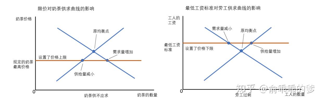 价格上限的控制常见于政府对某种商品实施限价,而价格下限的典型案例