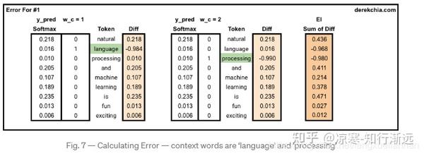 详解Word2Vec,从理论到实践让你从底层彻底了解Word2Vec! - 知乎