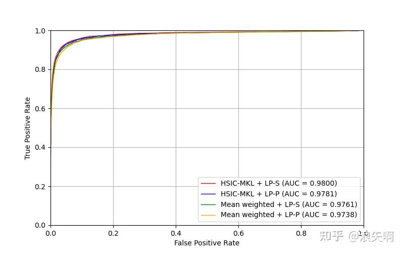 [实用教程]使用Python绘制SCI论文中的AUC、AUPR曲线图 - 知乎