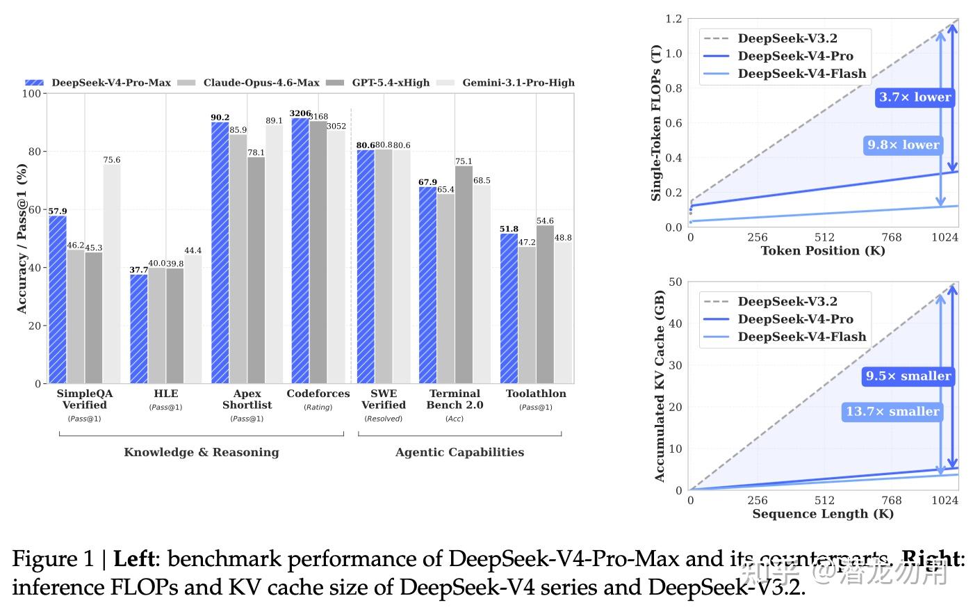 左侧为 DeepSeek-V4-Pro-Max 与 Opus-4.6-Max / GPT-5.4-xHigh / Gemini-3.1-Pro 在知识 & 推理、Agent 基准上的对比柱状图；右侧为 V3.2 / V4-Pro / V4-Flash 的单 token 推理 FLOPs 与 KV cache 随 context length 的变化曲线（显示 3.7× / 9.8× 的 FLOPs 下降以及 9.5× / 13.7× 的 KV cache 下降）
