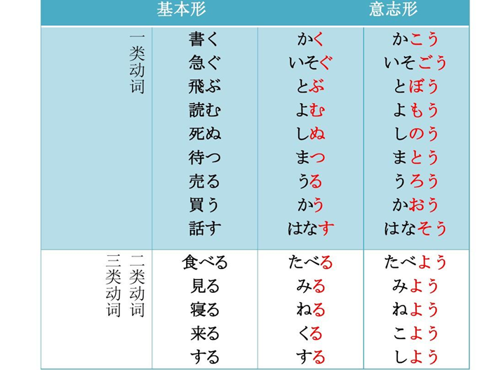 日语中意志形的使用 - 知乎