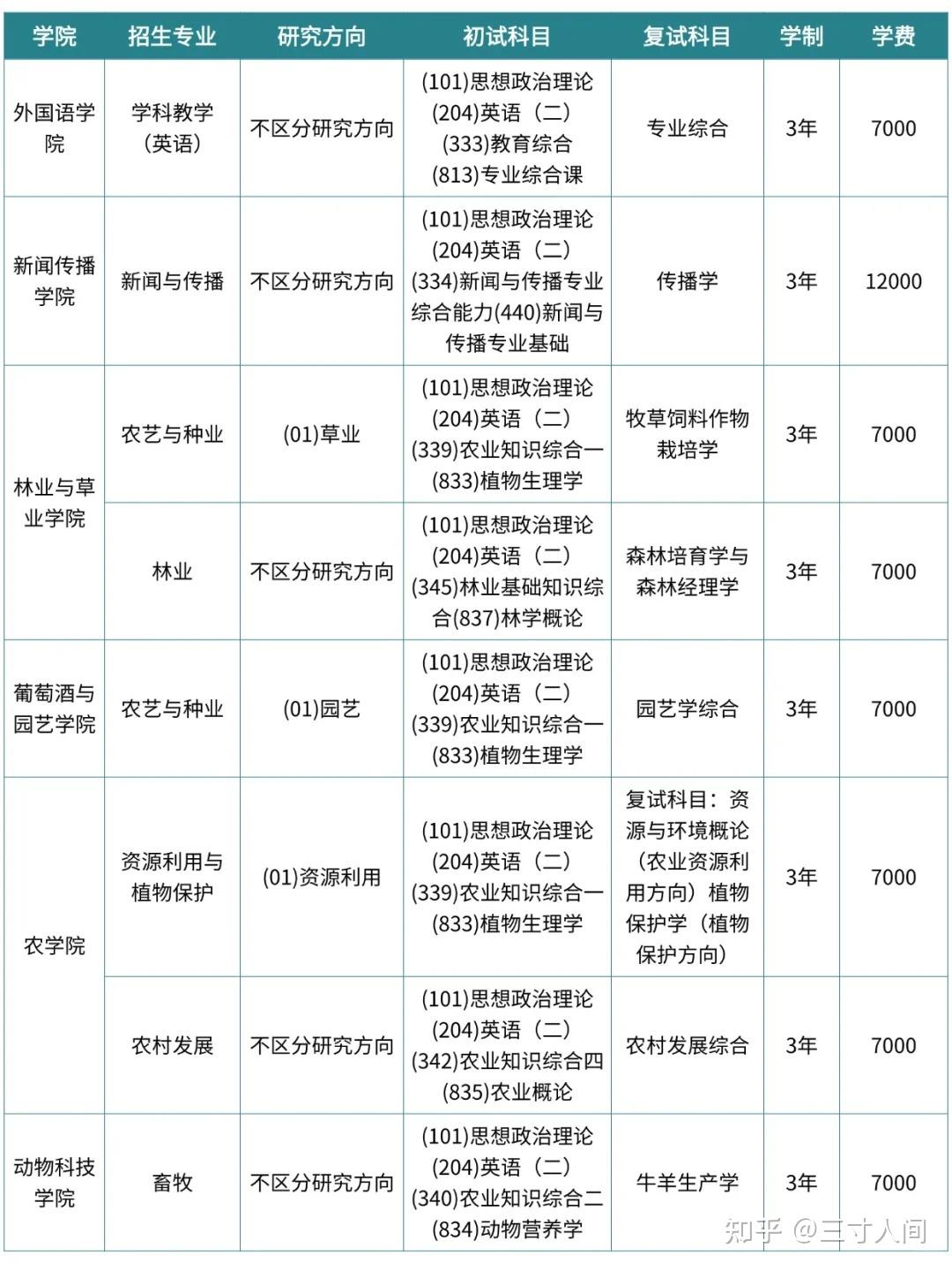 2026年宁夏大学非全日制研究生招生简章：招生专业+报考条件+报考时间+授课方式 - 知乎