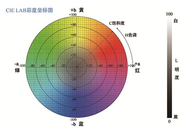色差仪LAB颜色空间和XYZ颜色空间的转换方法 知乎