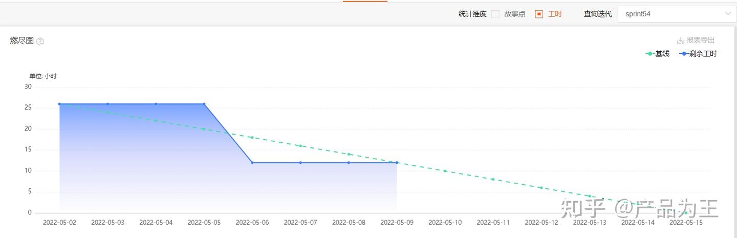 敏捷微知识（六）：关于冲刺（Sprint） - 知乎