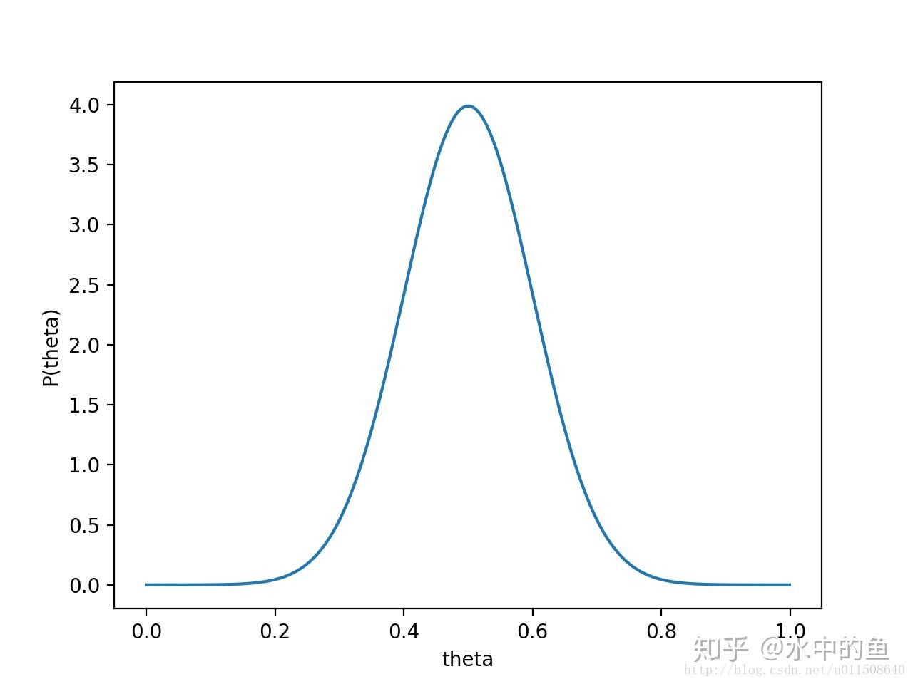 最大似然估计和最大后验估计- 知乎