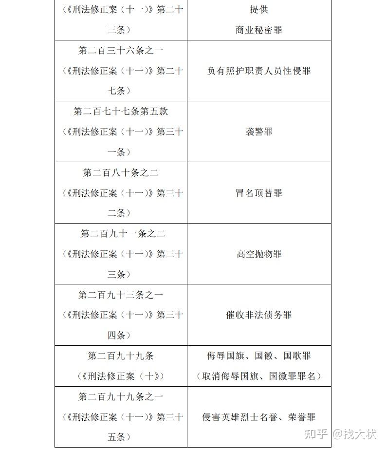 袭警罪冒名顶替罪高空抛物罪等25个罪名正式设立3月1日起施行