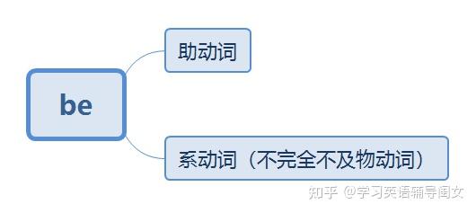 英语助动词（二）之 be 动词的使用 - 知乎