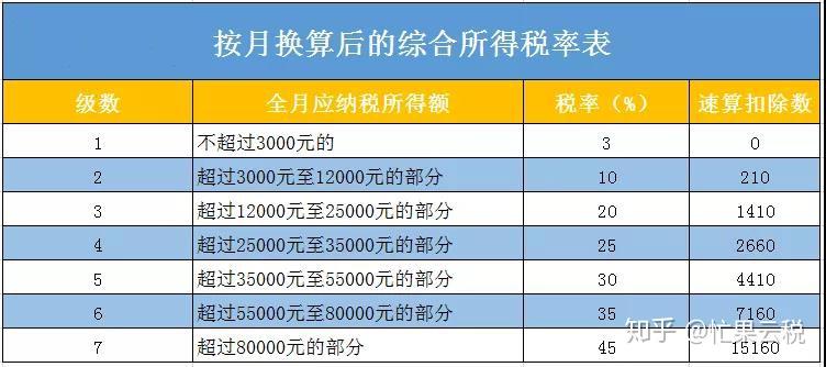 關於2020年年終獎金個人所得稅如何計算