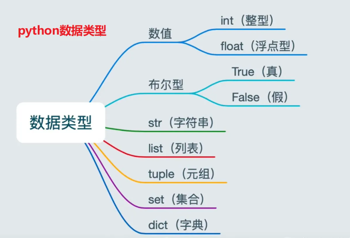Python中六种数据类型的区别和建立的方法 - 知乎