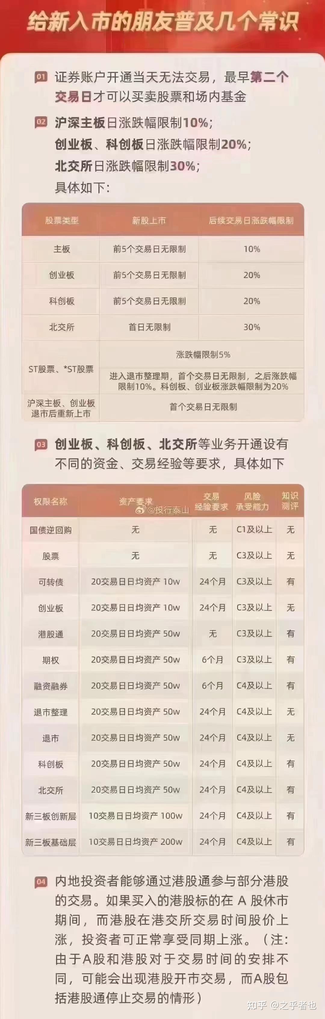 过去20日账户日均资产50万以上;创业板开通权限的要求是