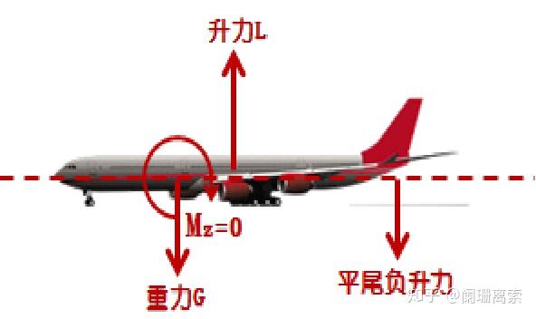 飞机空气动力学 | 控制舵面与增升装置介绍 - 知乎