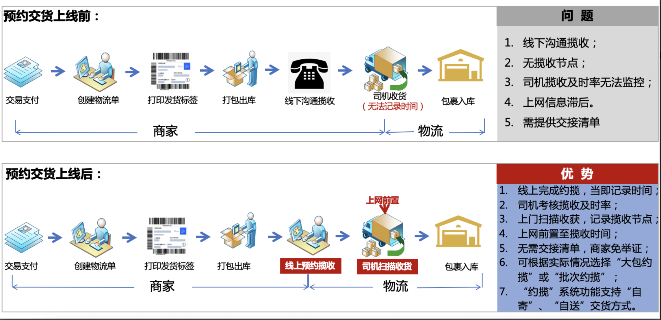 速卖通的发货流程是怎么样的? 