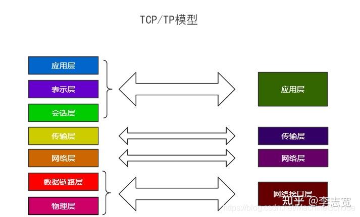tcp/ip的四层模型