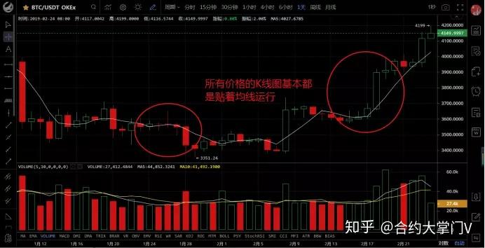 合约指标运用ma移动平均线均线