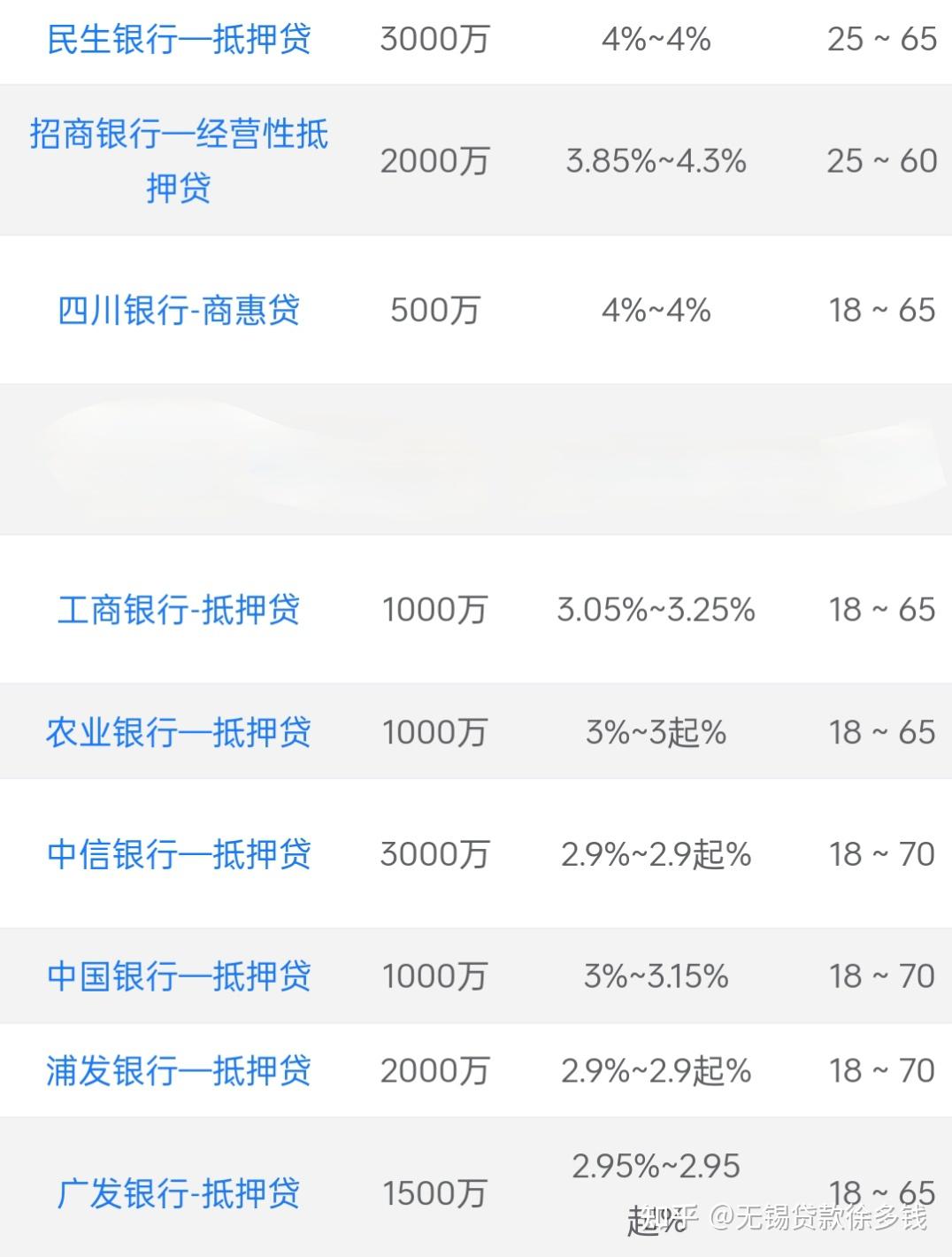 房屋抵押贷款哪家银行利率最低最划算?