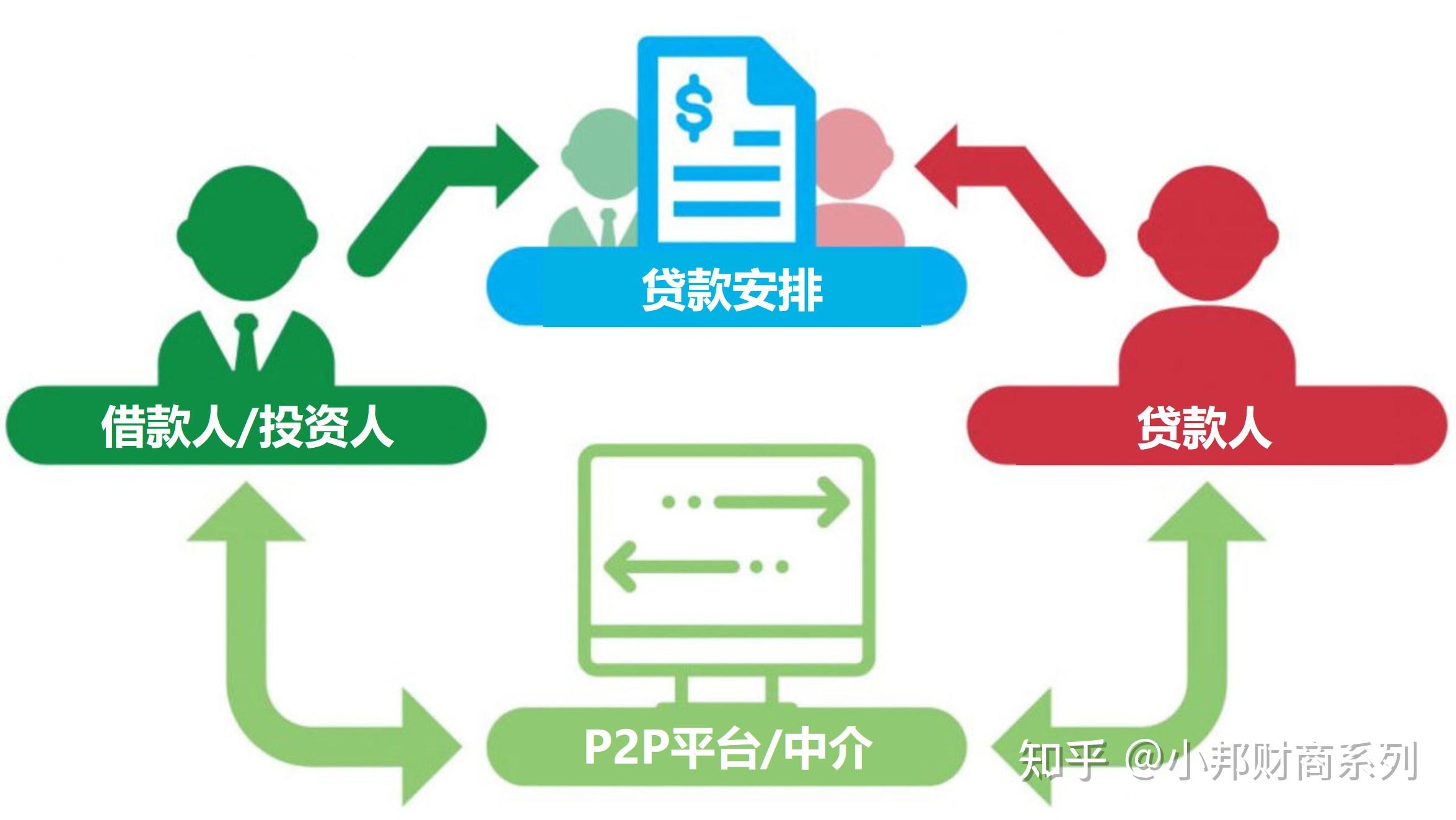 p2p本质(p2p本质上属于哪种融资方式)