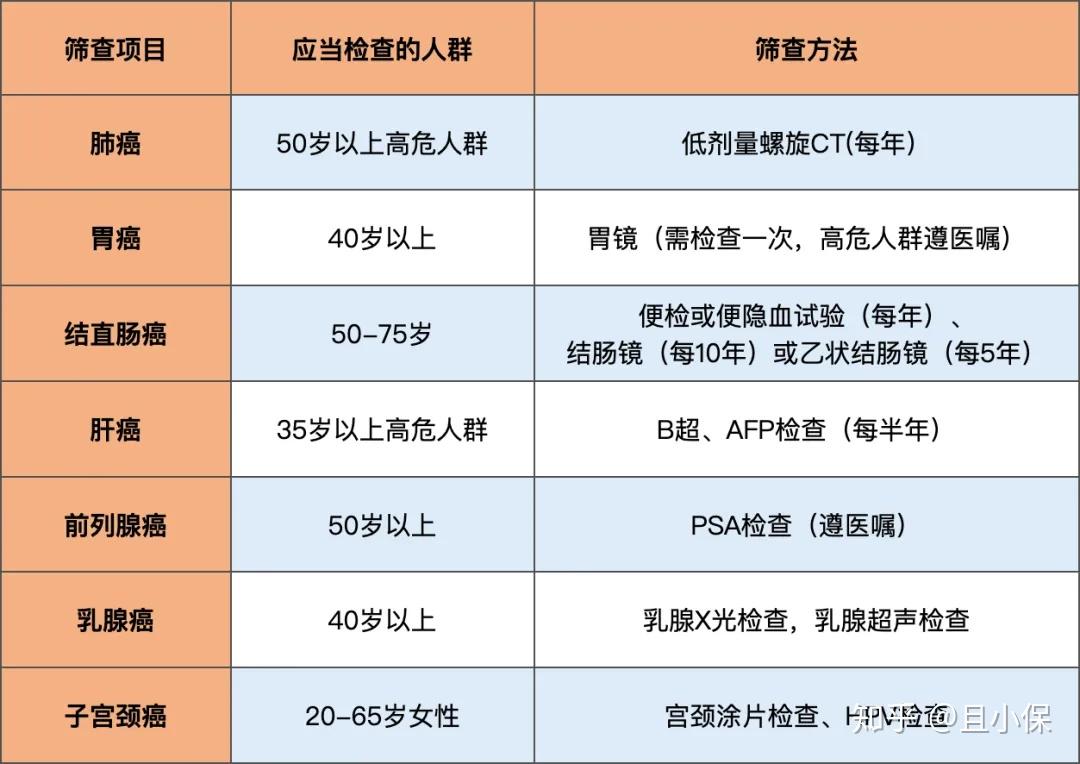 为什么癌症一发现就是中晚期