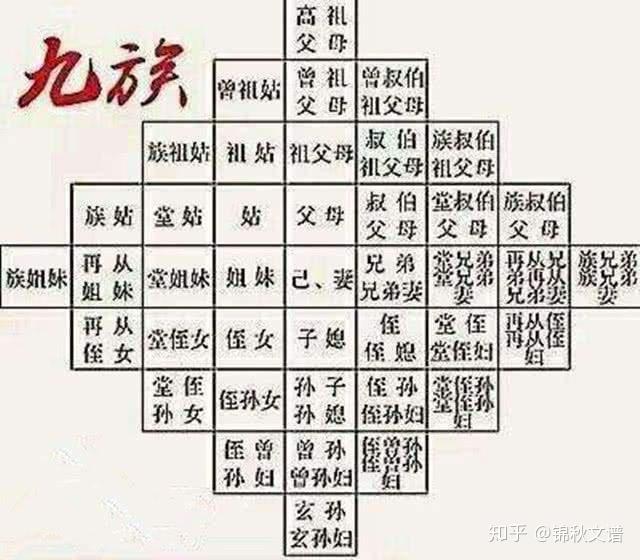一文看懂中国家谱中三族、五服、六亲、七族、七庙、九族的意思！ - 知乎