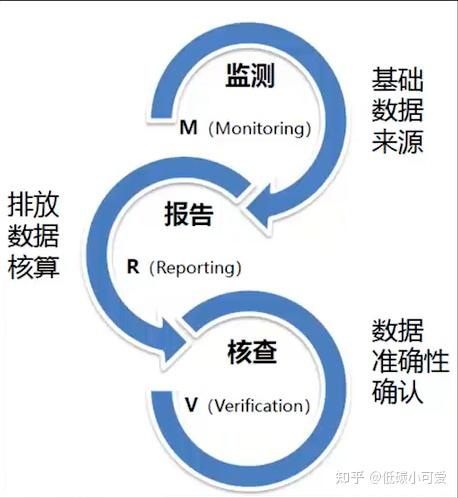 m(monitoring)檢測:是指為了計算企業的碳排放而採取的一系列技術和