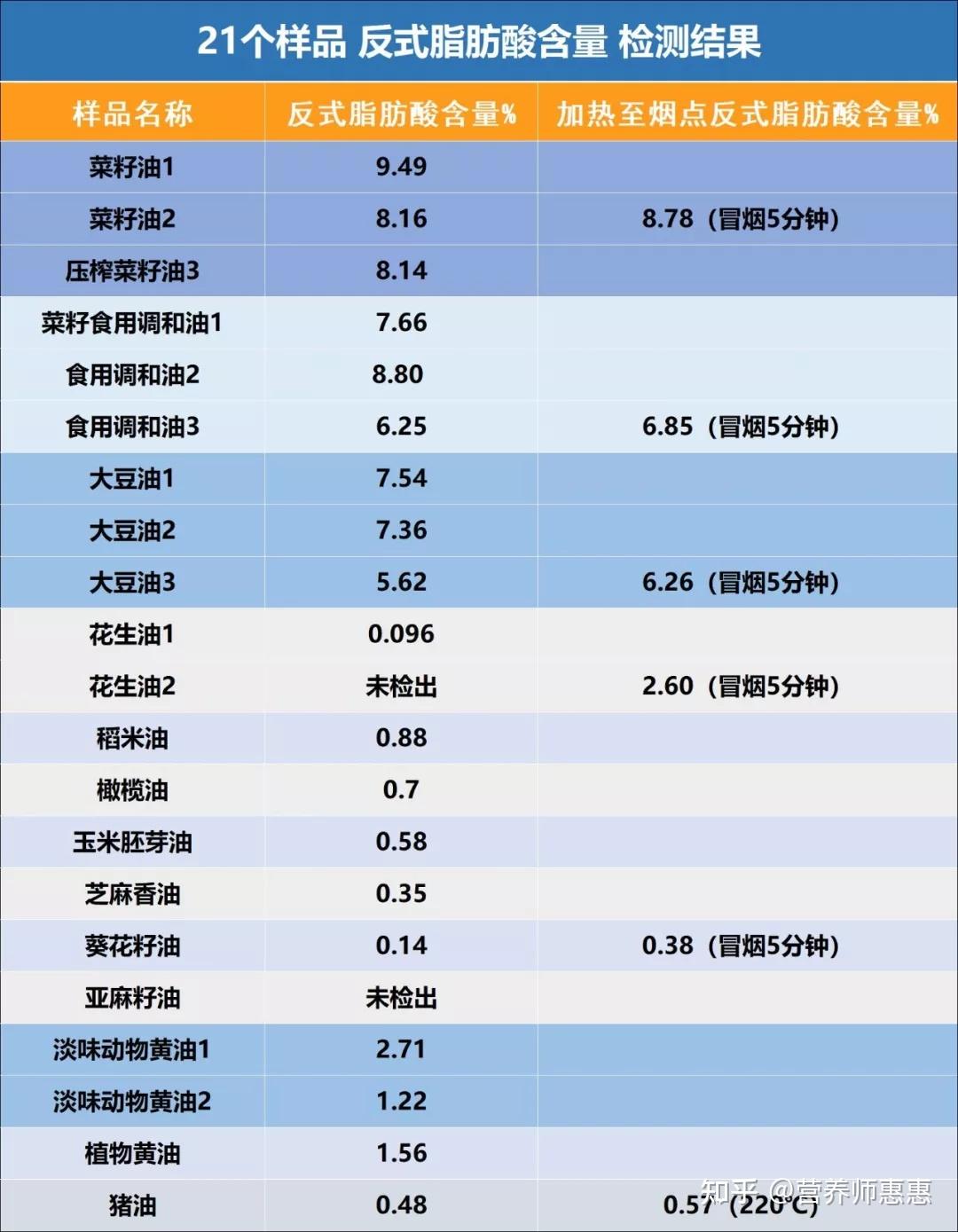 稻米油优缺点