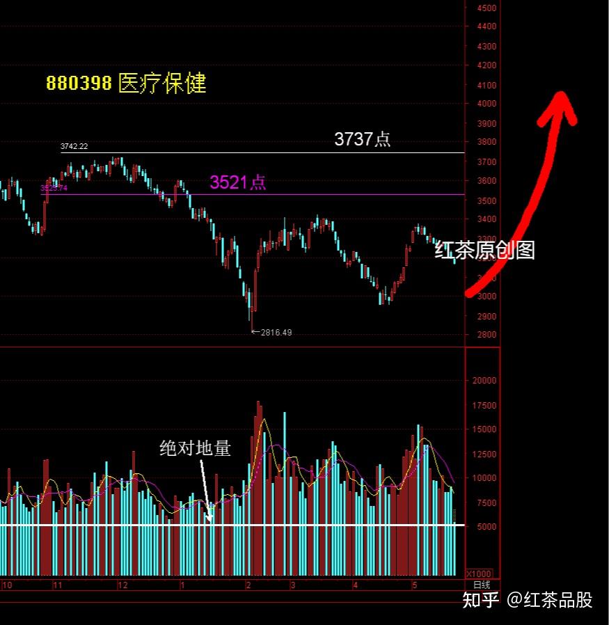 科创50指数暴跌超2%,2.8万亿电力股狂飙,医疗进入地量