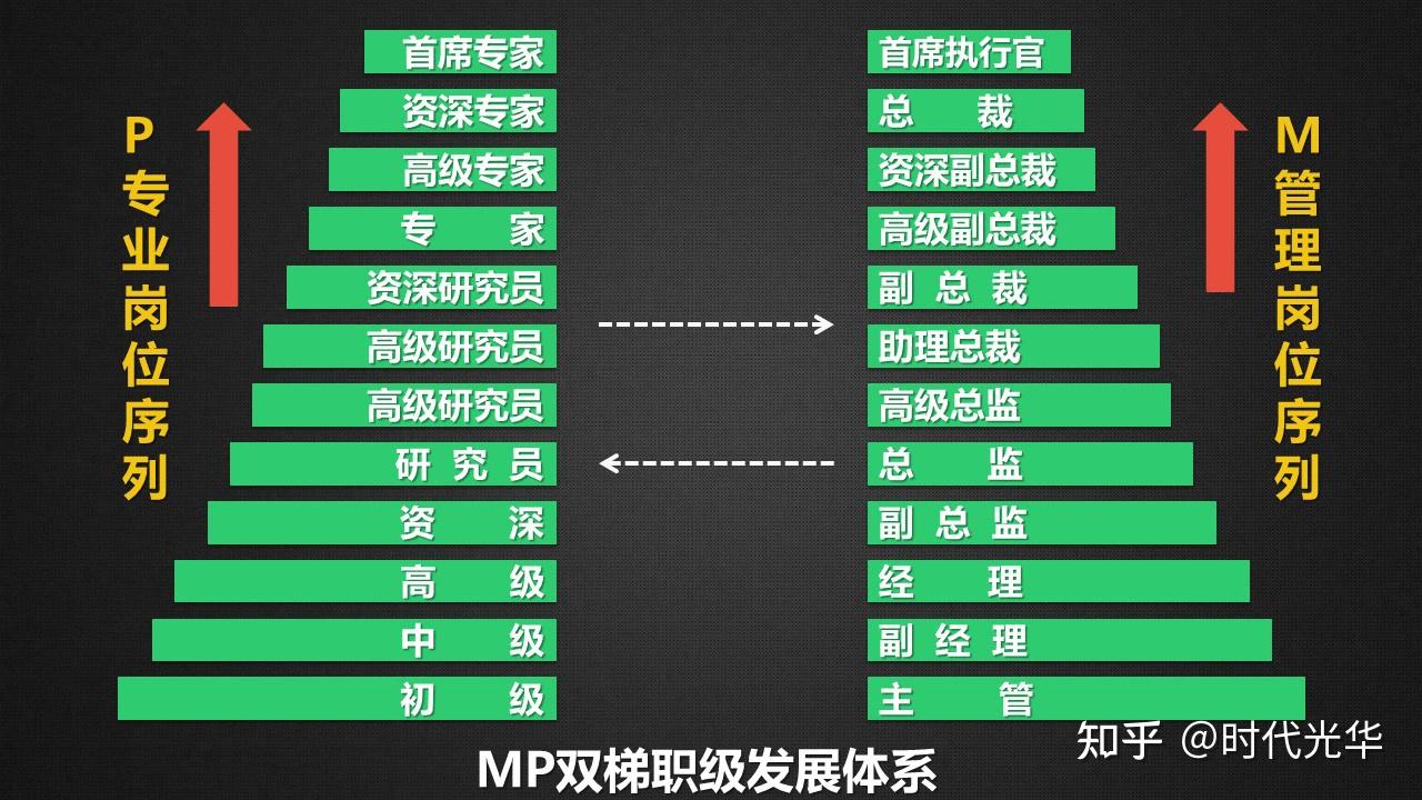 方永飞谈blm正式组织mp双梯职级发展体系