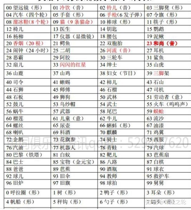 要背掉1-100數字編碼 如43 石山,34是山石,這要有基礎,為這個背編碼不