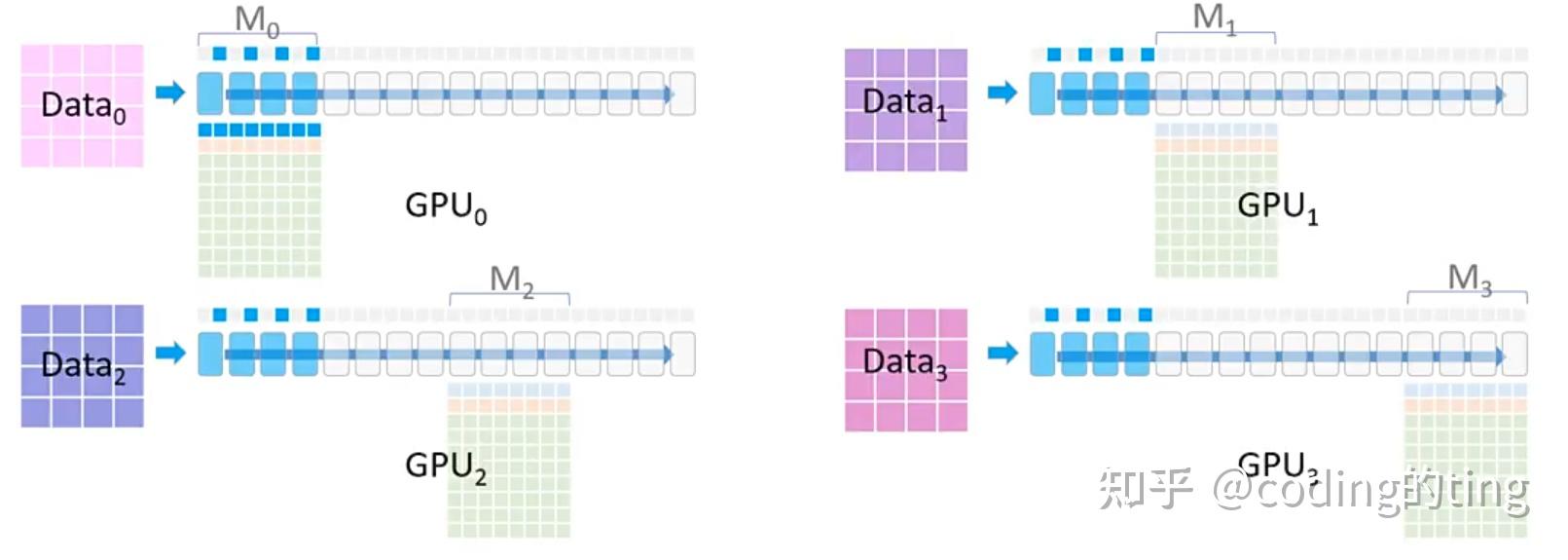 Zero Redundancy Optimizer (ZeRO) 系列解析 - 知乎