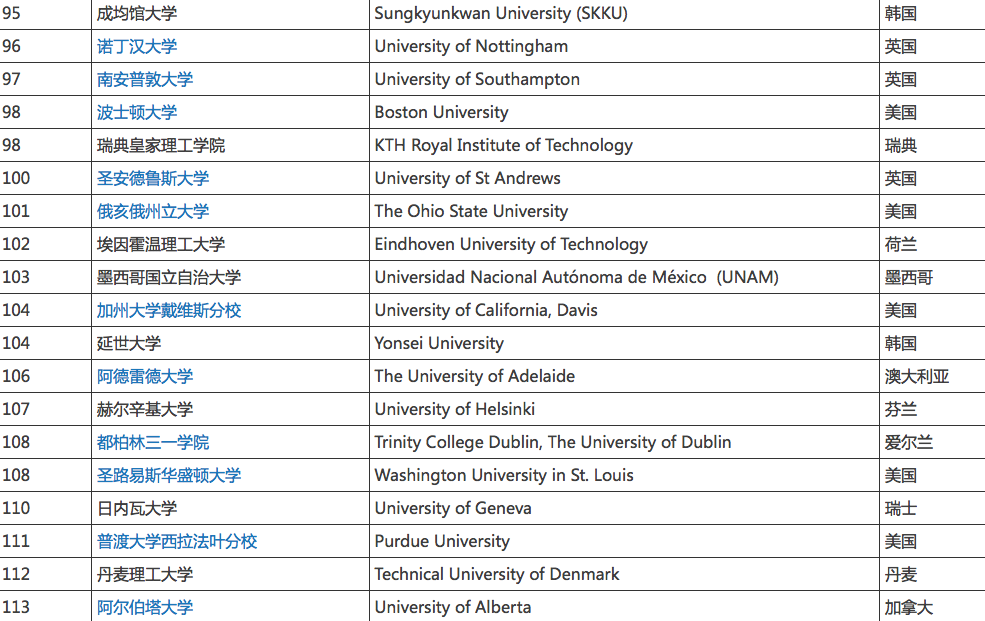 qs世界大学排名2016(qs世界大学排名2022完整榜单)