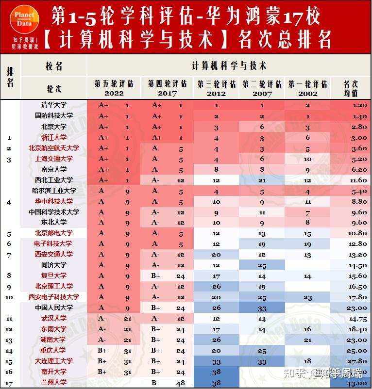 第五轮学科评估结果完整名单_评估学科名单完整结果分析_评估学科排名