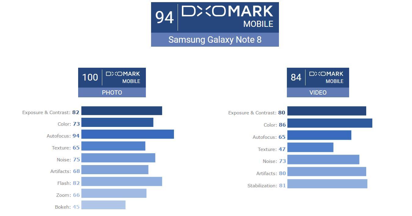 如何看待华为mate10pro在DXO上静态拍照评分