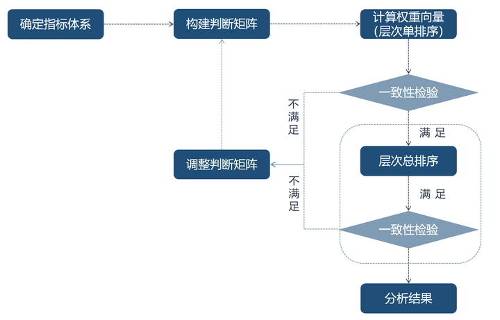 用人话讲明白AHP层次分析法（非常详细原理+简单工具实现） - 知乎
