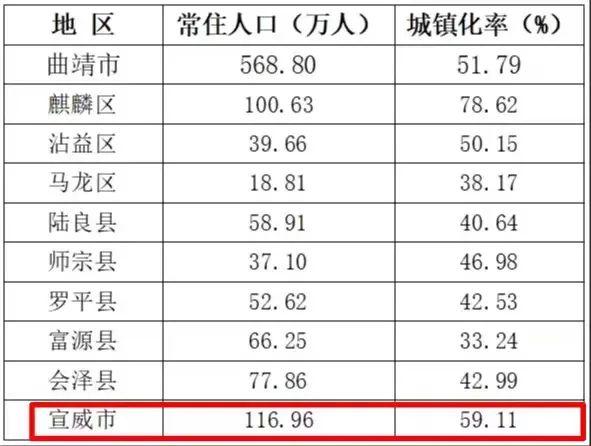 曲靖市人口主要数据公布宣威约117万