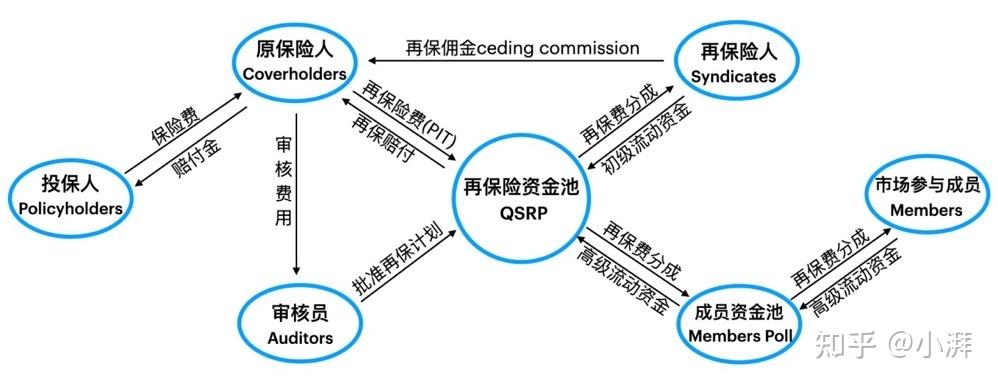 Re Protocol 深度解析Re Protocol:再保险为何更适合做去中心化协议 - 知乎