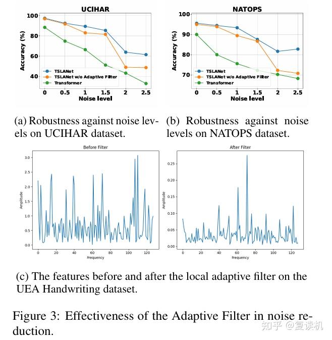 Natops Dataset 【ICML2024】TSLANet: Rethinking Transformers for Time Series ...