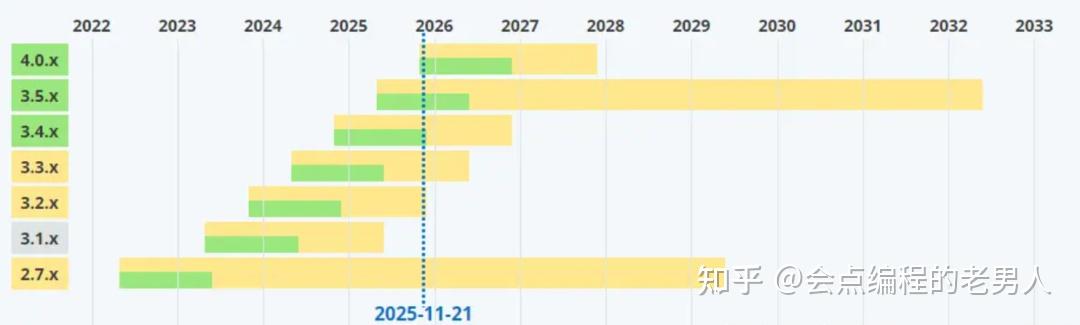 Spring Boot 4.0 发布总结：新特性、依赖变更与升级指南 - 知乎