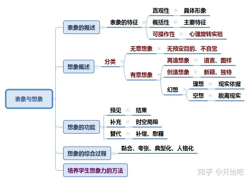 心理学之普通心理学思维导图收藏