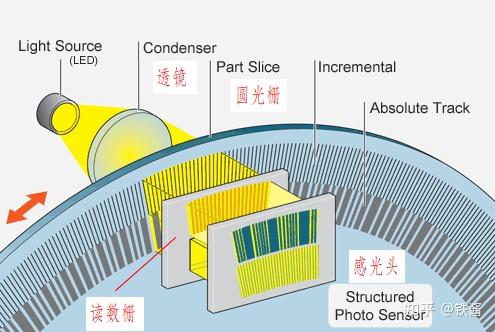 精密机械设计-光电角度编码器(optical angle encoder) - 知乎