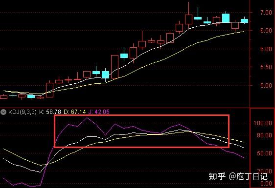 关于kdj的钝化,网上有很多解释,总结来讲就是:kdj到了高位或低位,kdj
