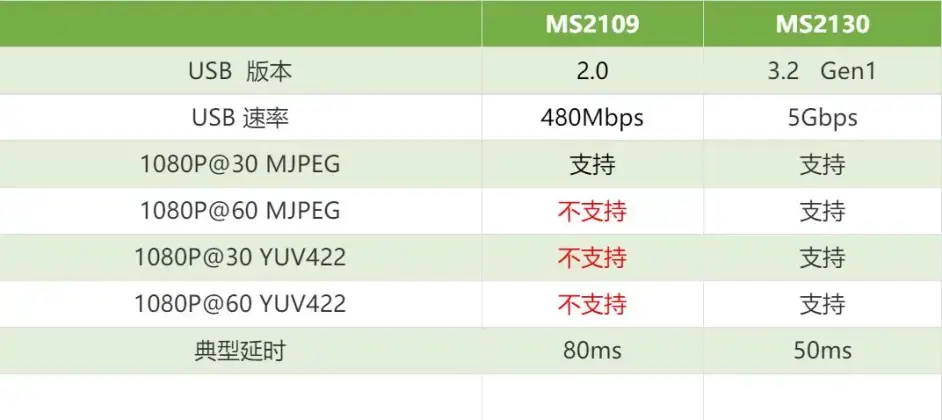 真usb 3.0 百元以下采集卡方案 ms2130和ms2131量产品使用评测及分享 - 知乎