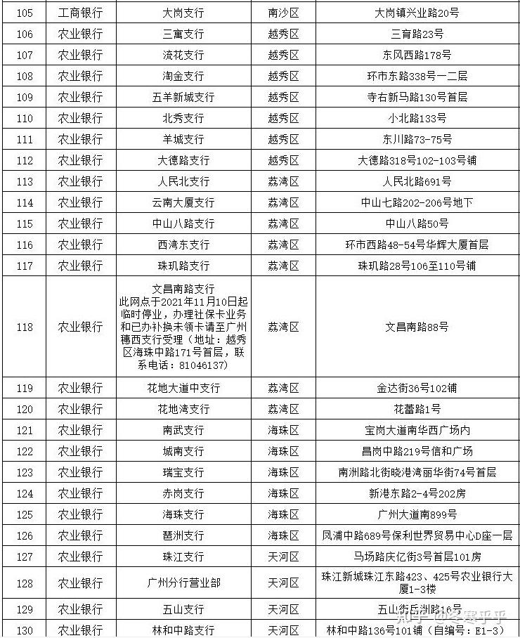 2022年广州可以即时办理社保卡的银行网点汇总