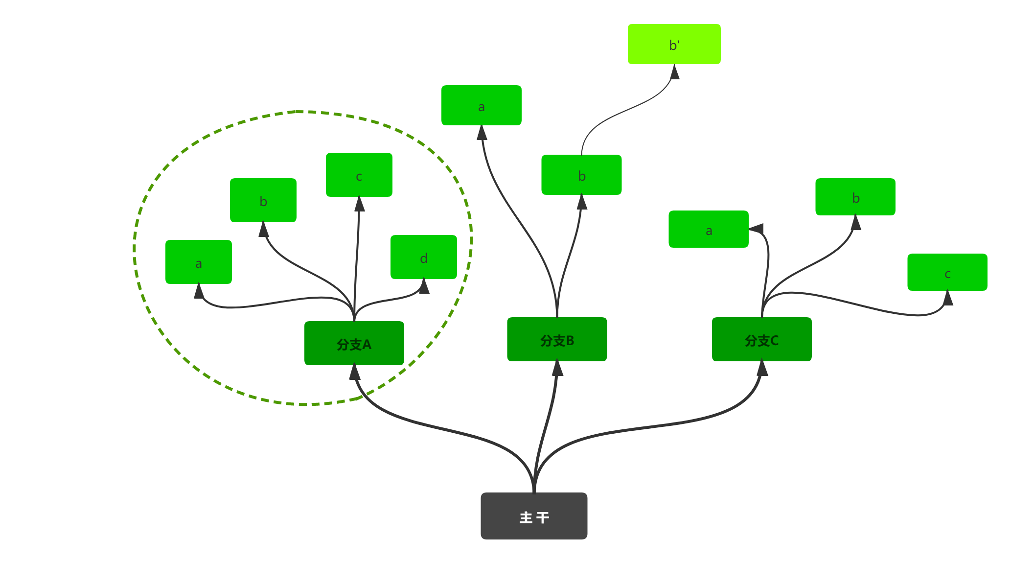 请问大家这种树形图是用什么软件画出来的很想知道