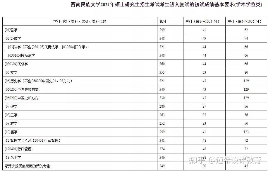 2023考研西南民族大學135108藝術設計考研攻略